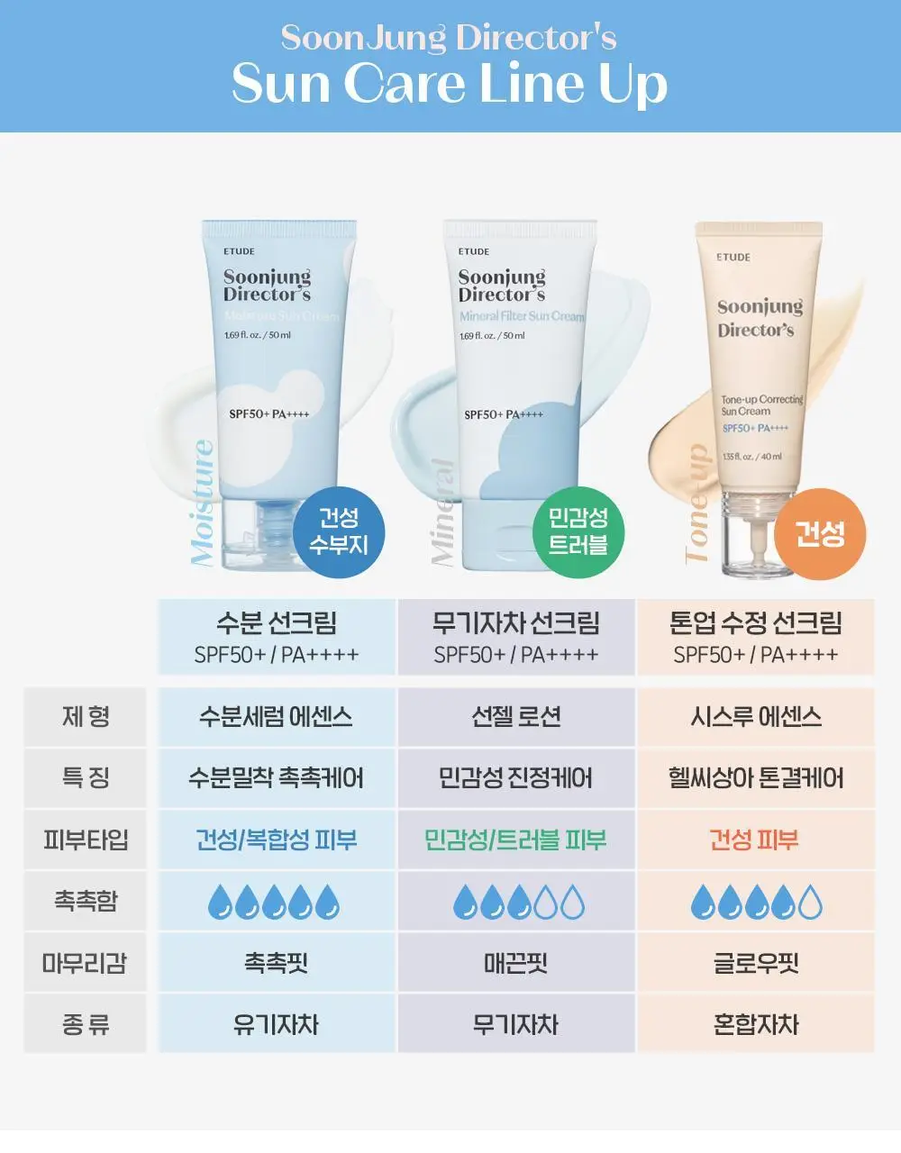 [수분 진정] 에뛰드 순정 디렉터 수분 선크림 50ml 1+1기획(NEW) 상세페이지 25